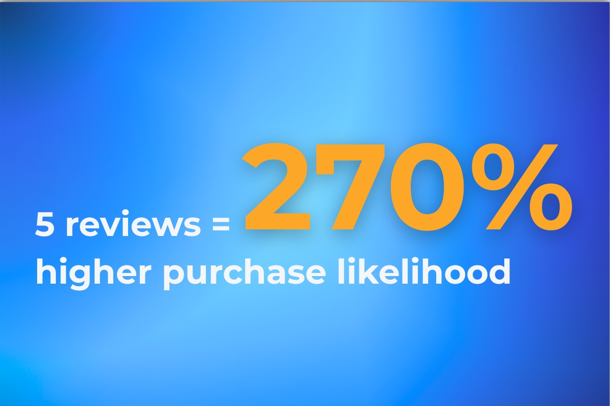 A graphic that reads "5 reviews = 270% higher purchase likelihood"